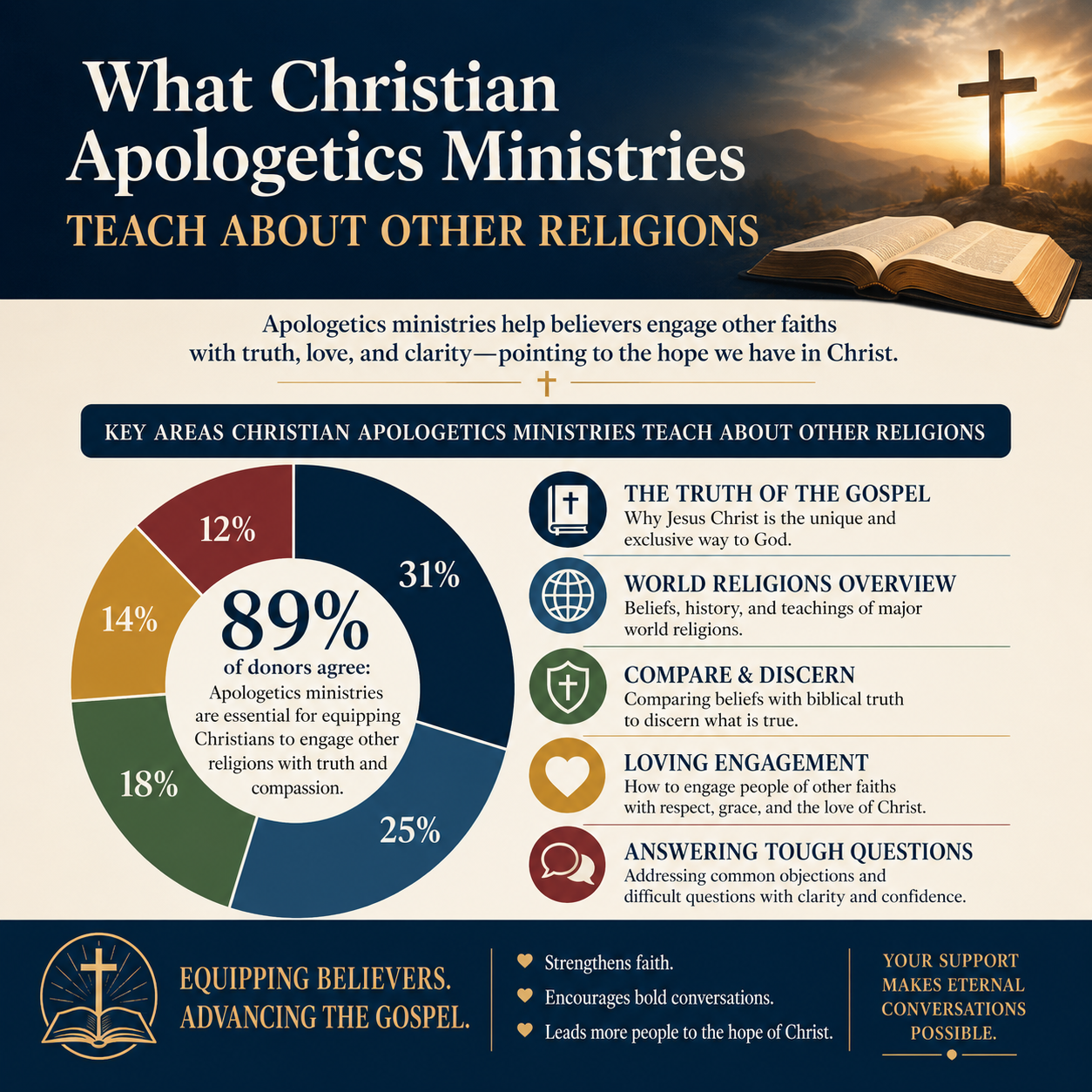 What Christian apologetics ministries teach about other religions statistics