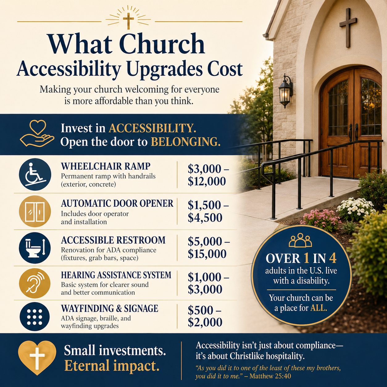 What church accessibility upgrades cost statistics