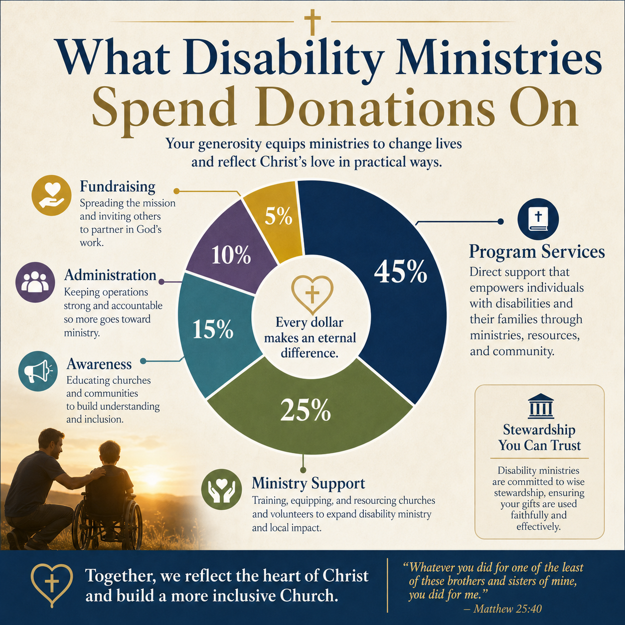 What disability ministries spend donations on statistics