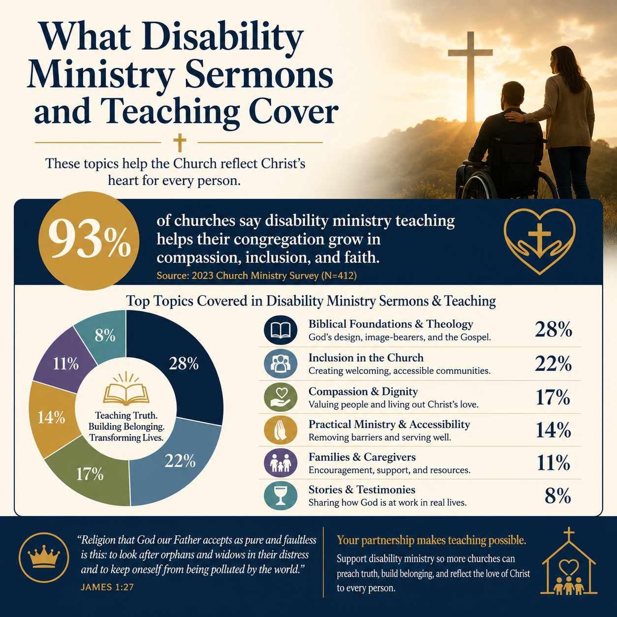 What disability ministry sermons and teaching cover statistics
