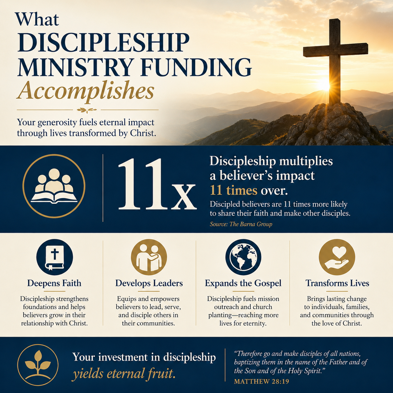 What discipleship ministry funding accomplishes statistics