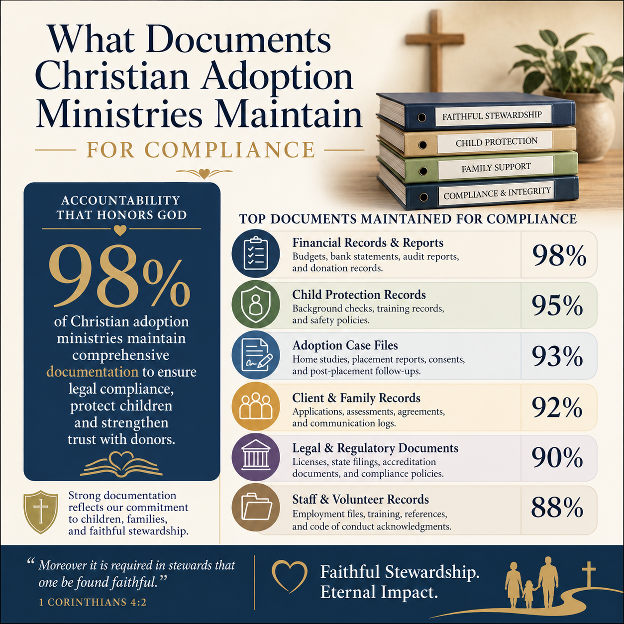 What documents Christian adoption ministries maintain for compliance statistics
