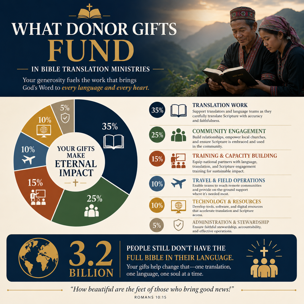 What donor gifts fund in Bible translation ministries statistics
