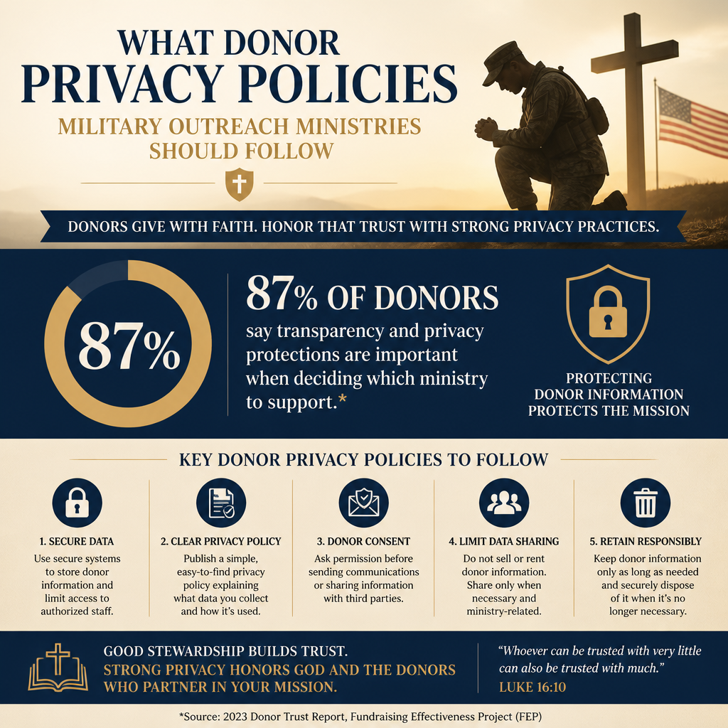 What donor privacy policies military outreach ministries should follow statistics