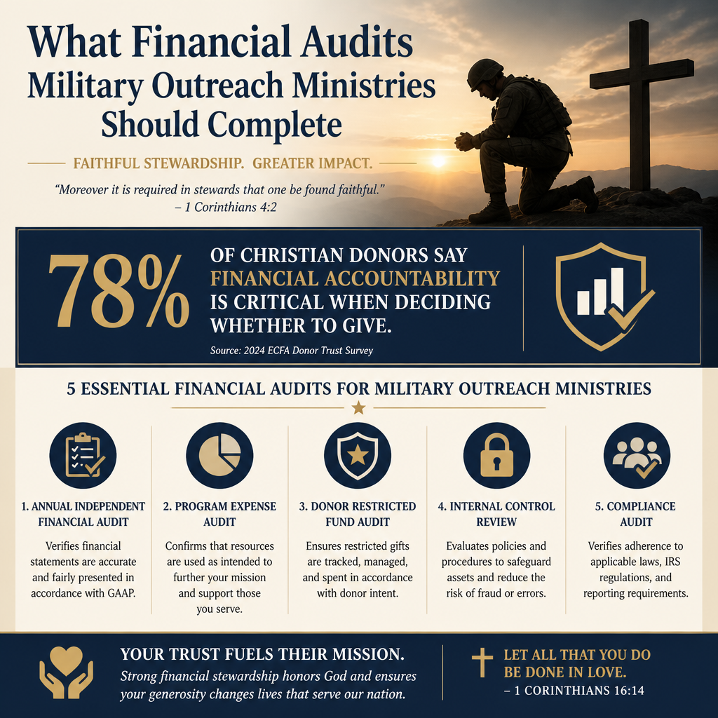 What financial audits military outreach ministries should complete statistics