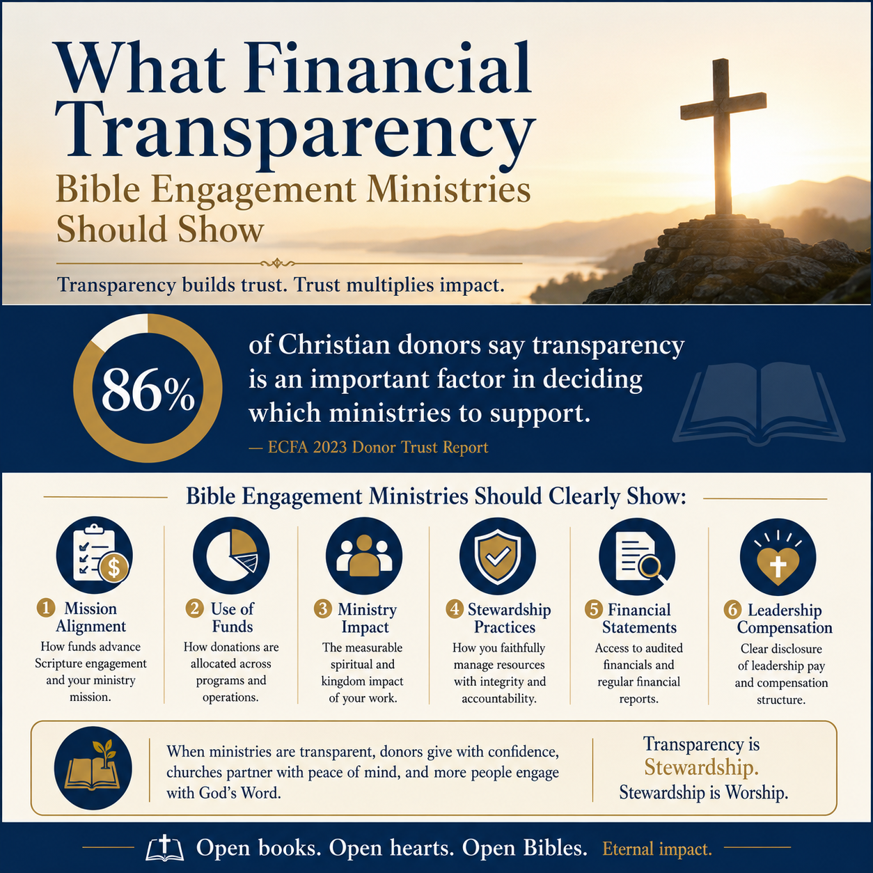 What financial transparency Bible engagement ministries should show statistics