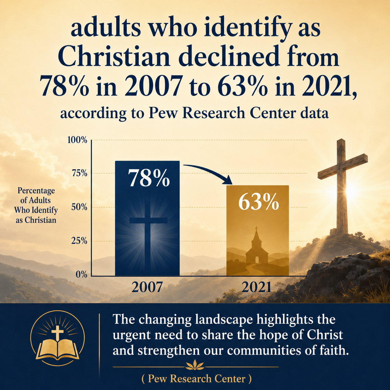 adults who identify as Christian declined from 78% in 2007 to 63% in 2021, according to Pew Research Center data ( Pew R