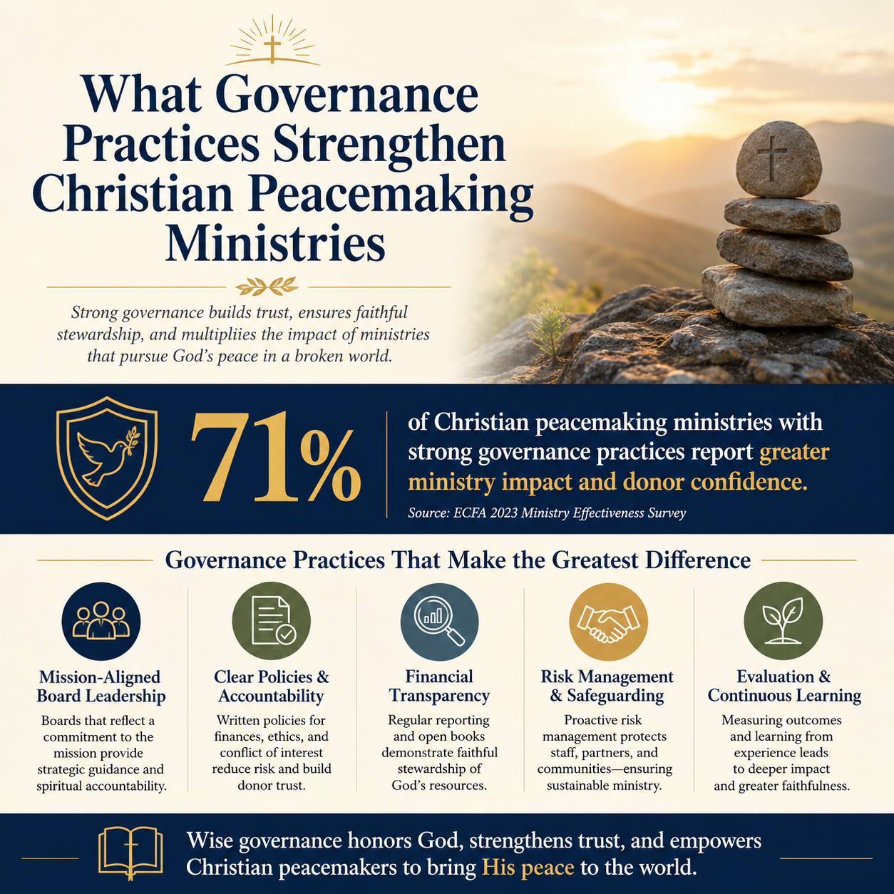What governance practices strengthen Christian peacemaking ministries statistics