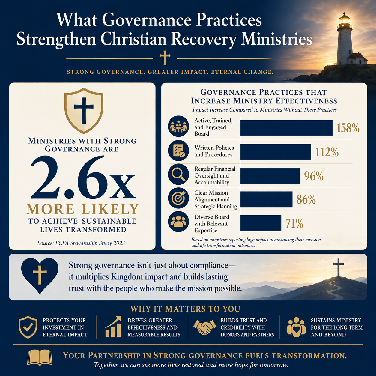 What governance practices strengthen Christian recovery ministries statistics