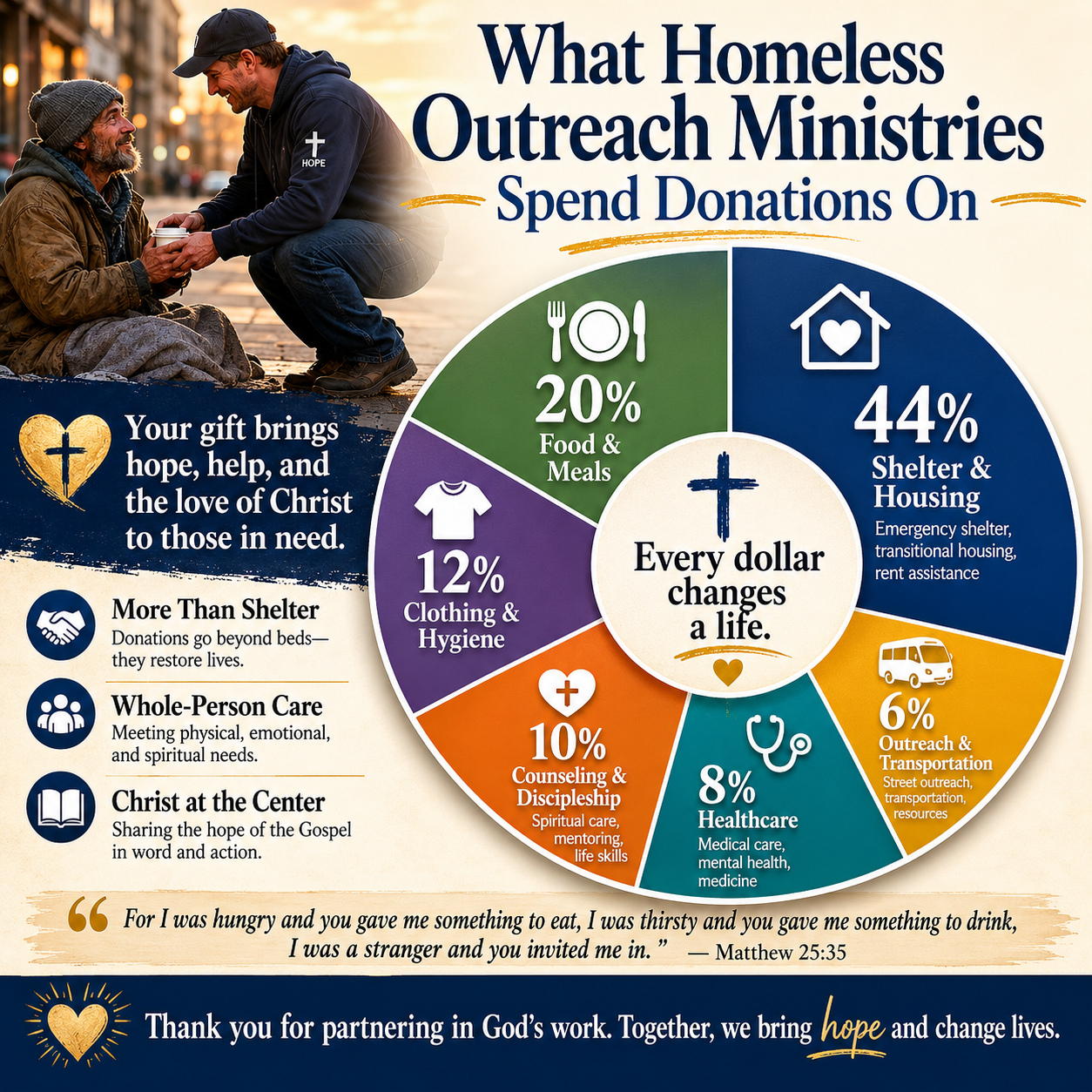 What homeless outreach ministries spend donations on statistics