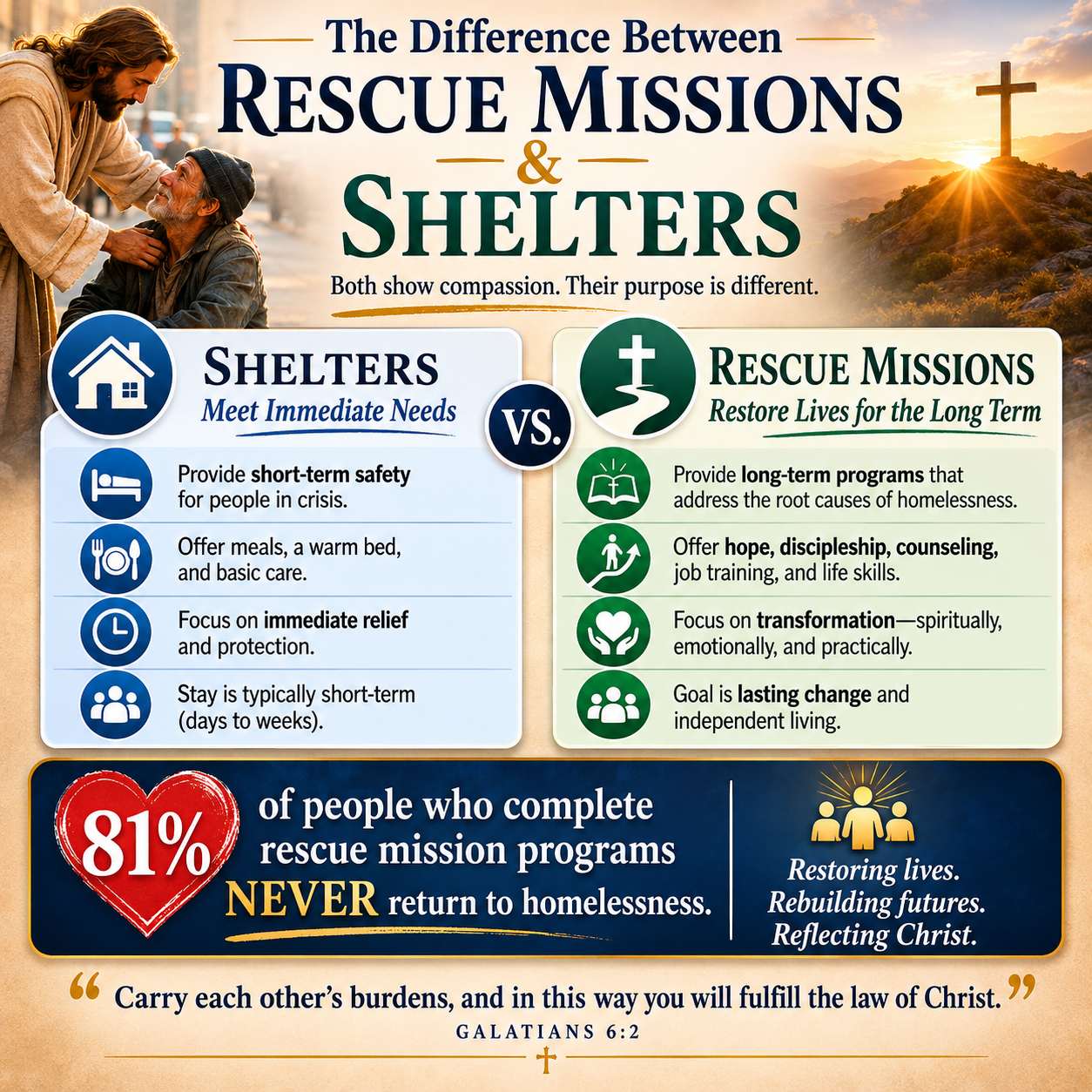 What is the difference between rescue missions and shelters statistics