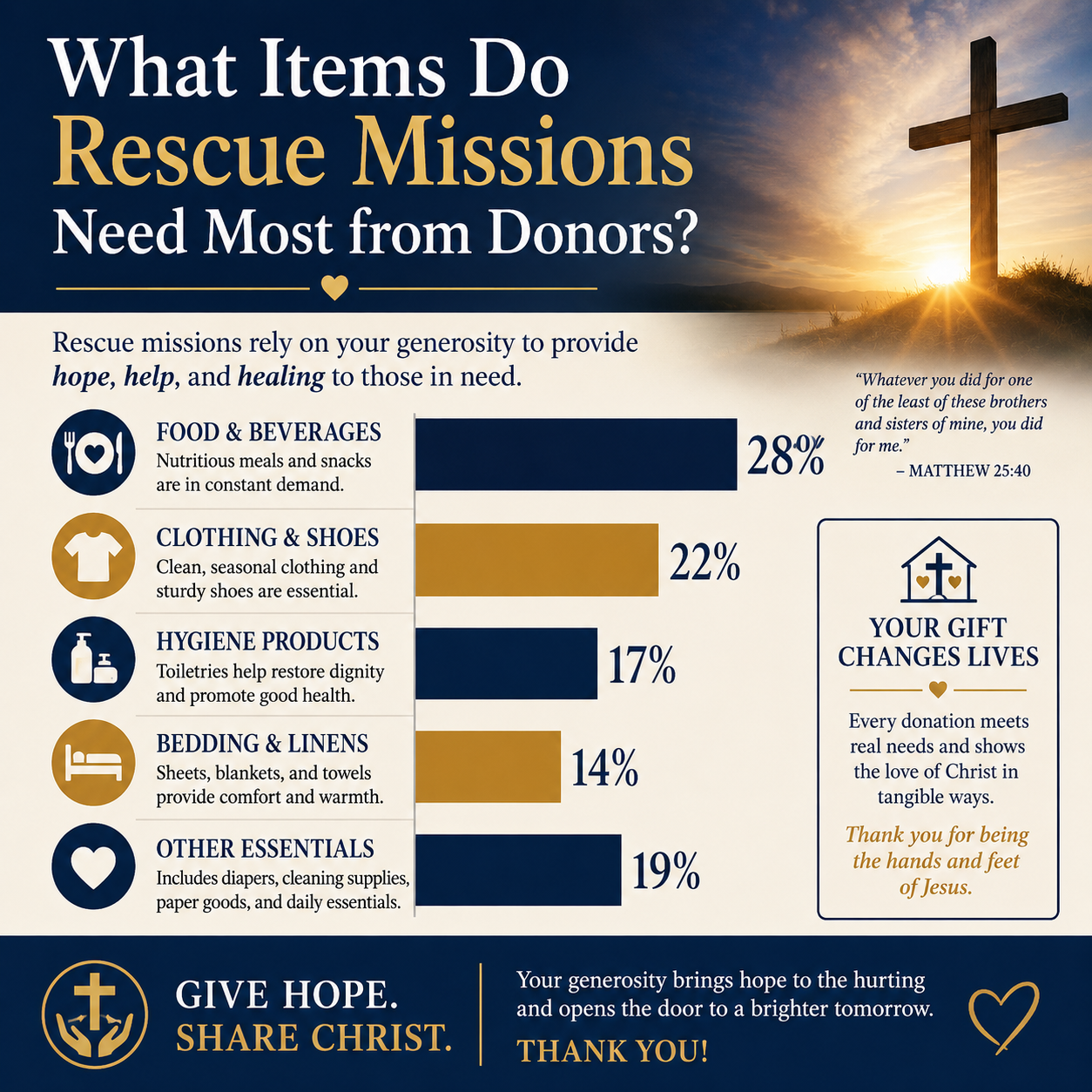 What items do rescue missions need most from donors statistics