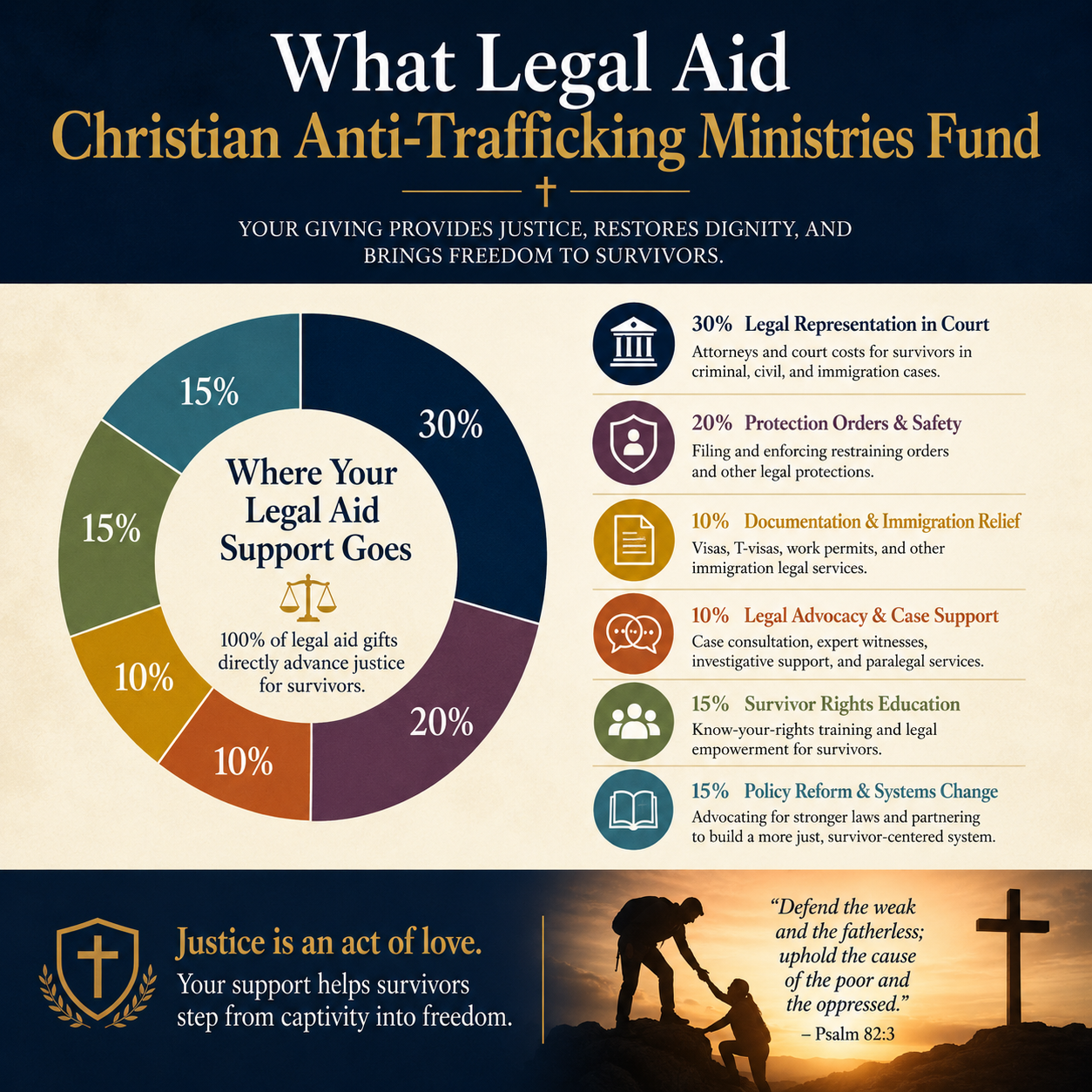 What legal aid Christian anti-trafficking ministries fund statistics