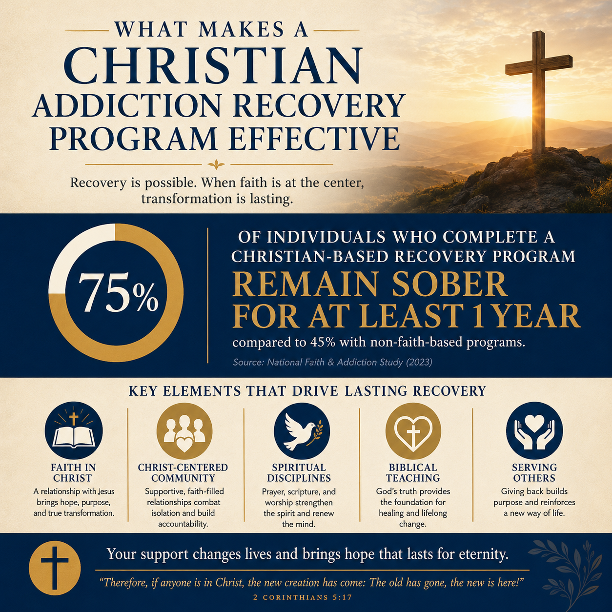 What makes a Christian addiction recovery program effective statistics