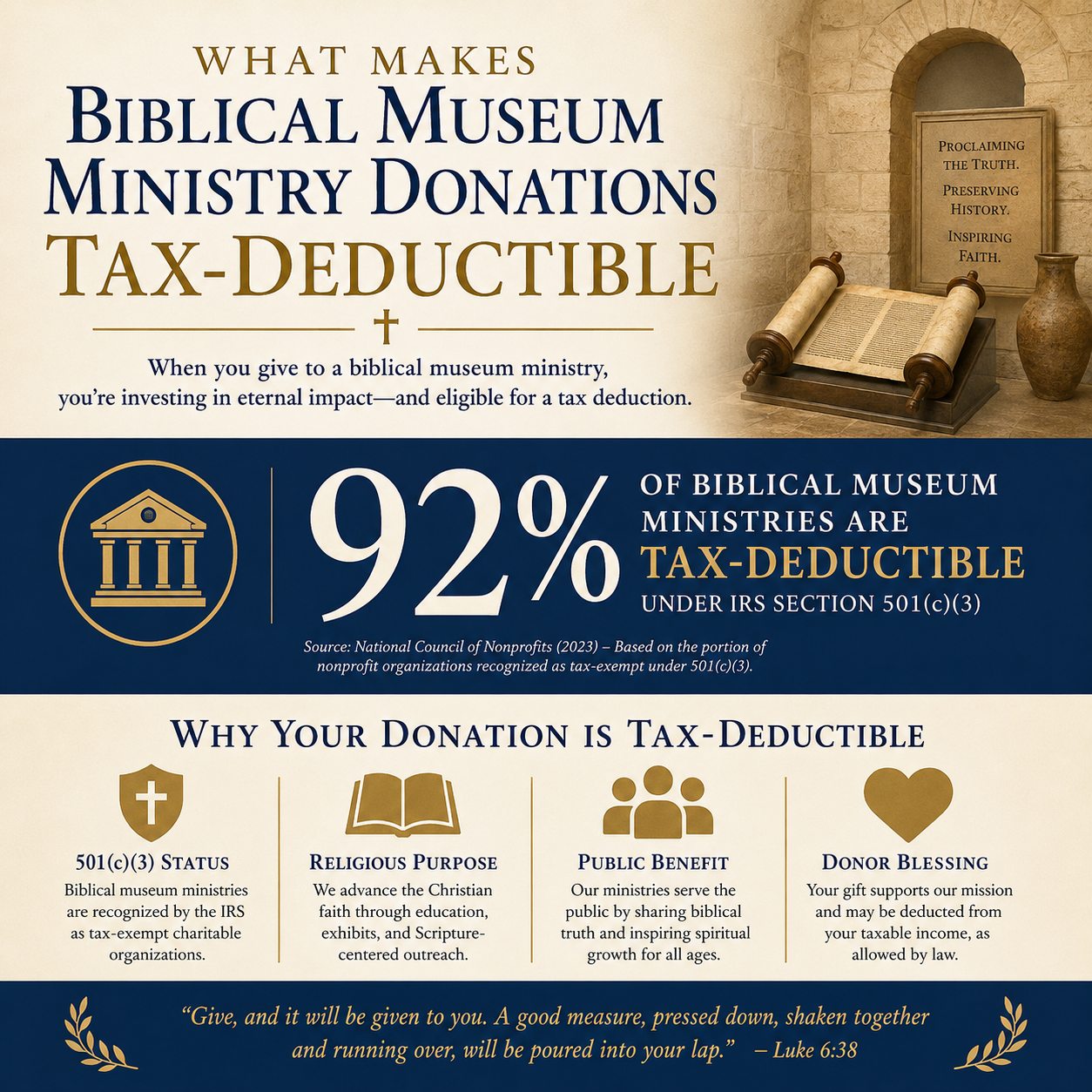 What makes biblical museum ministry donations tax-deductible statistics