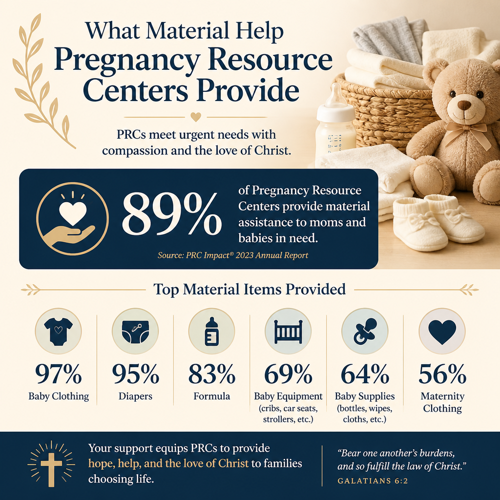 What material help pregnancy resource centers provide statistics
