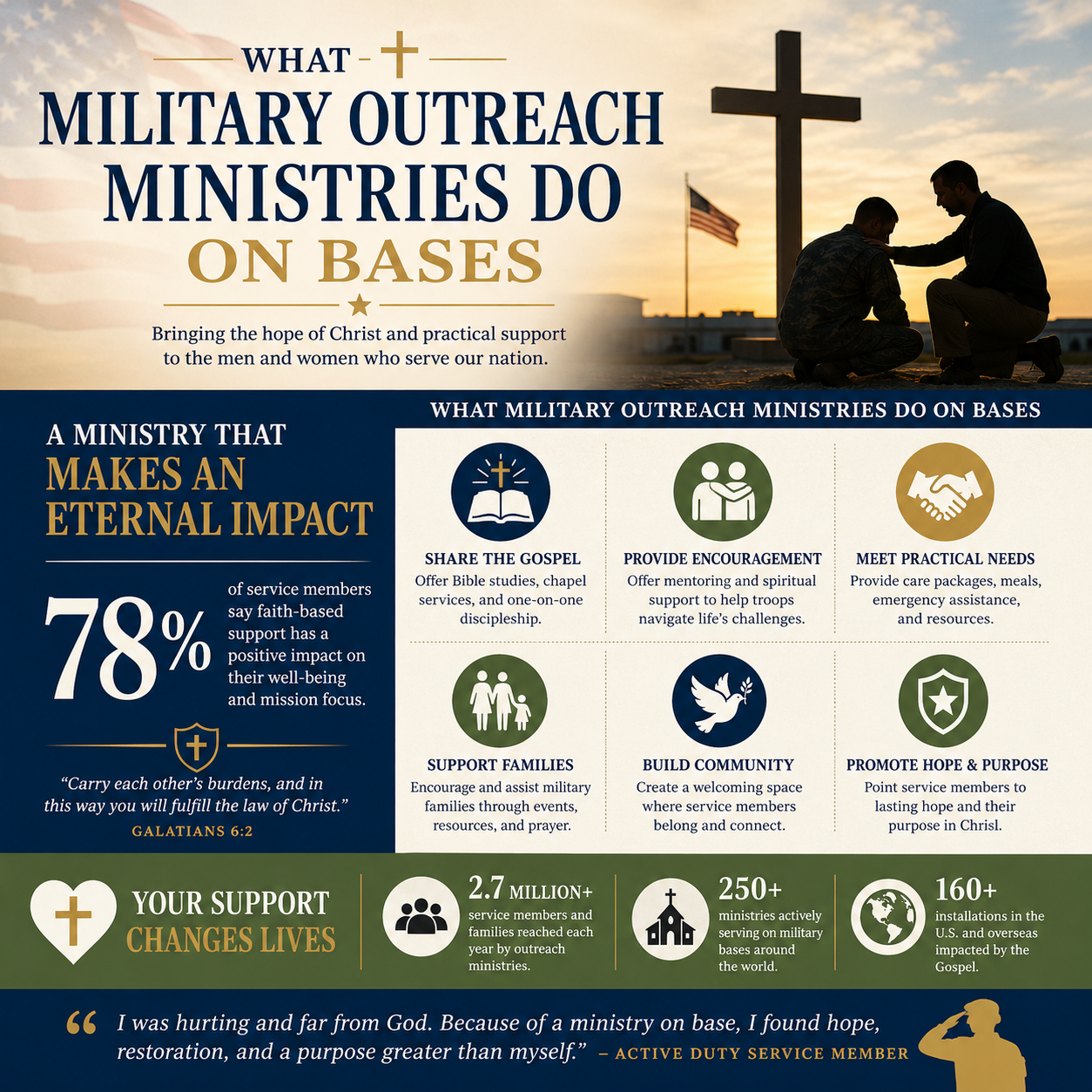 What military outreach ministries do on bases statistics