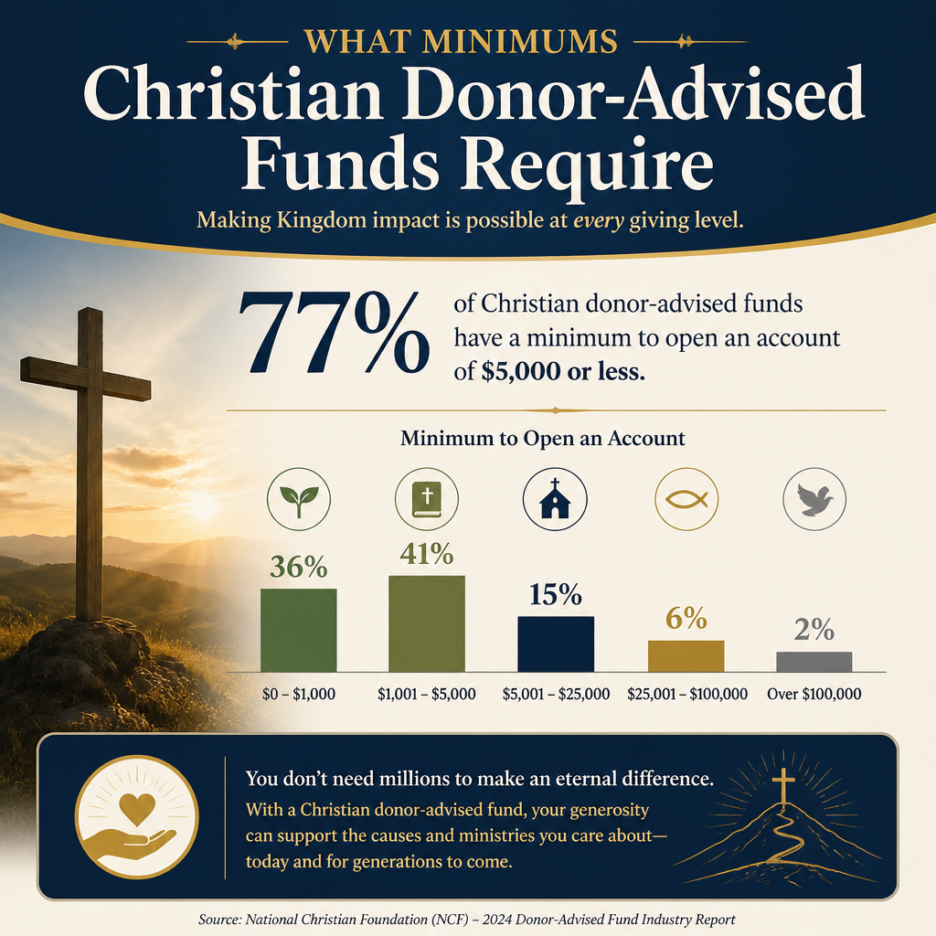 What minimums Christian donor-advised funds require statistics