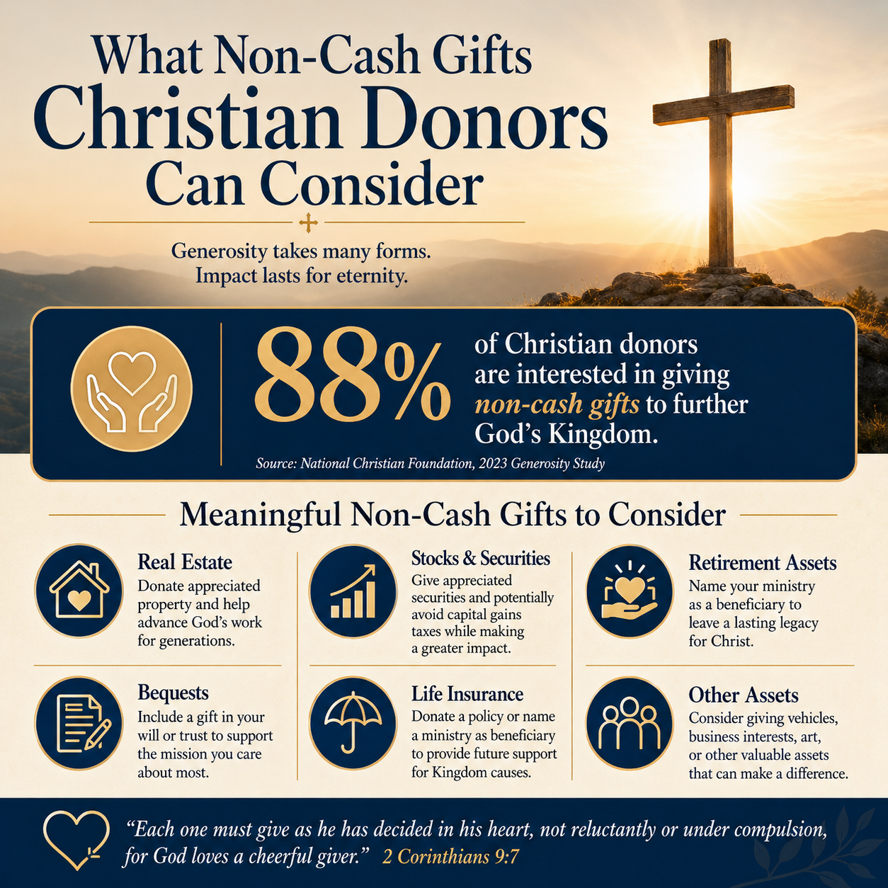 What non-cash gifts Christian donors can consider statistics