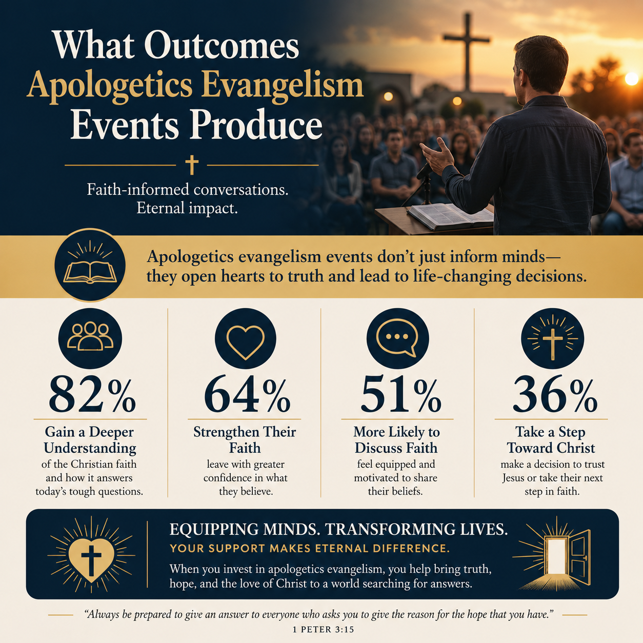 What outcomes apologetics evangelism events produce statistics