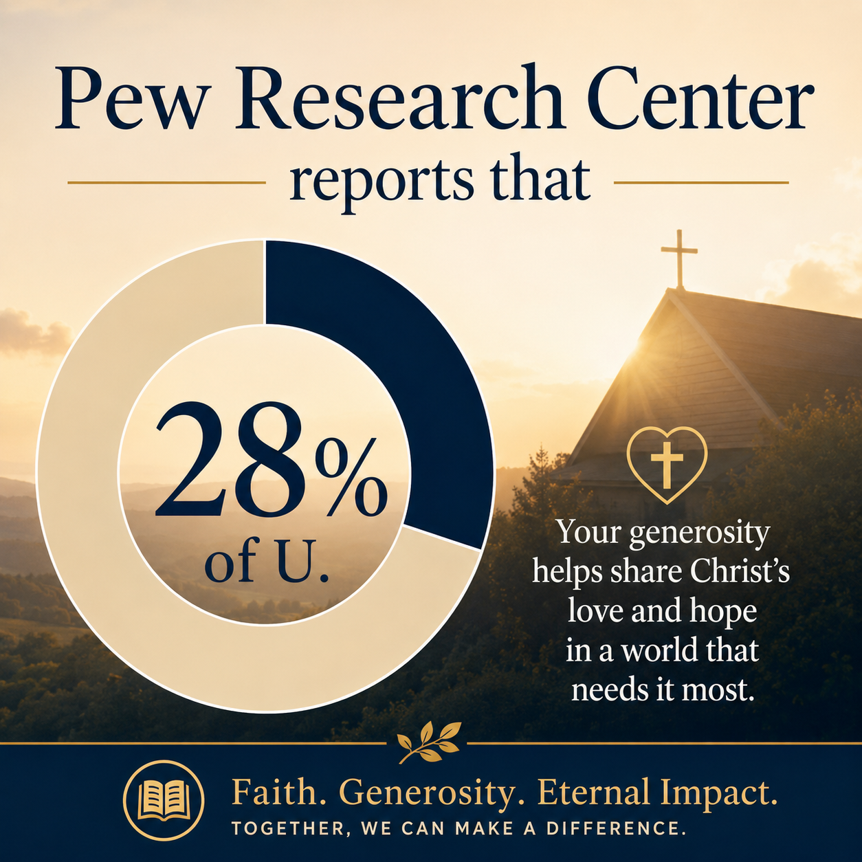 Pew Research Center reports that 28% of U.