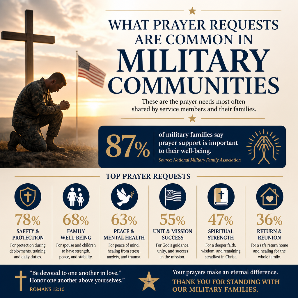 What prayer requests are common in military communities statistics