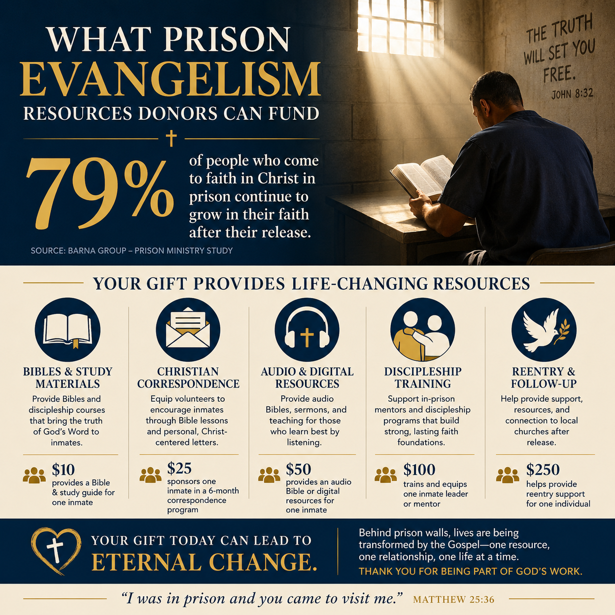 What prison evangelism resources donors can fund statistics