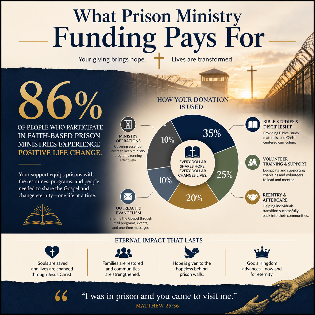 What prison ministry funding pays for statistics