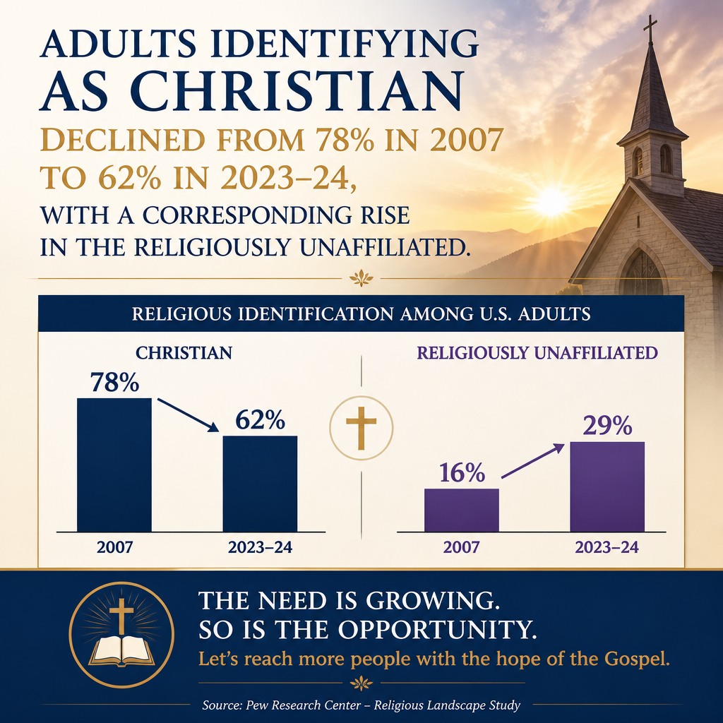 adults identifying as Christian declined from 78% in 2007 to 62% in 2023–24, with a corresponding rise in the religiousl