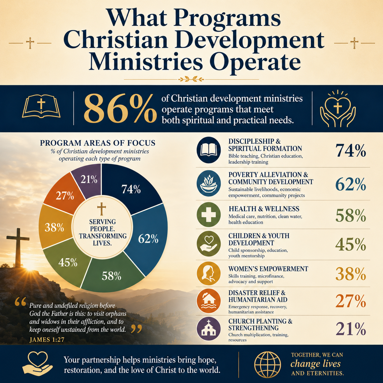 What programs Christian development ministries operate statistics