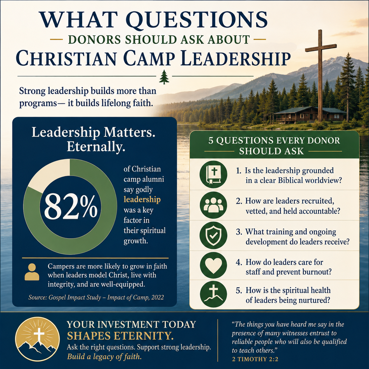 What questions donors should ask about Christian camp leadership statistics