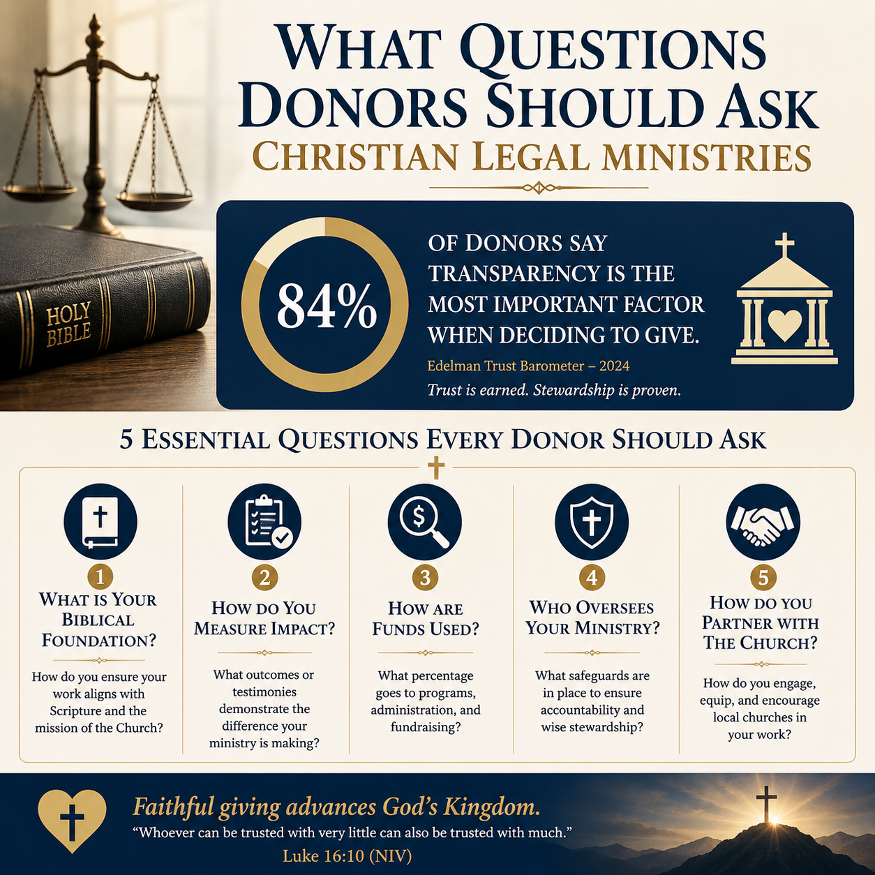 What questions donors should ask Christian legal ministries statistics