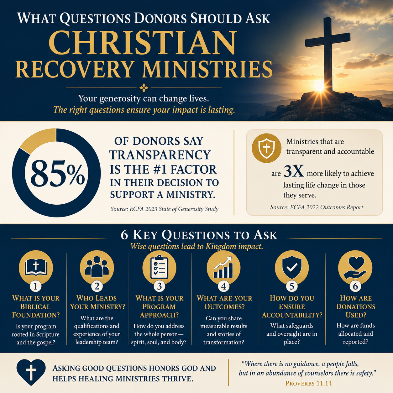 What questions donors should ask Christian recovery ministries statistics