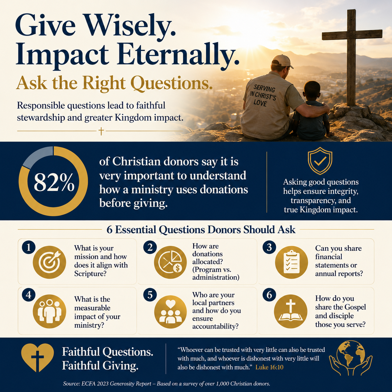 What questions donors should ask Christian relief ministry leaders statistics