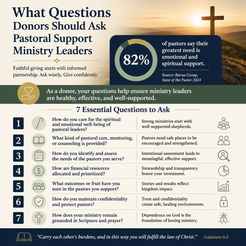 What questions donors should ask pastoral support ministry leaders statistics