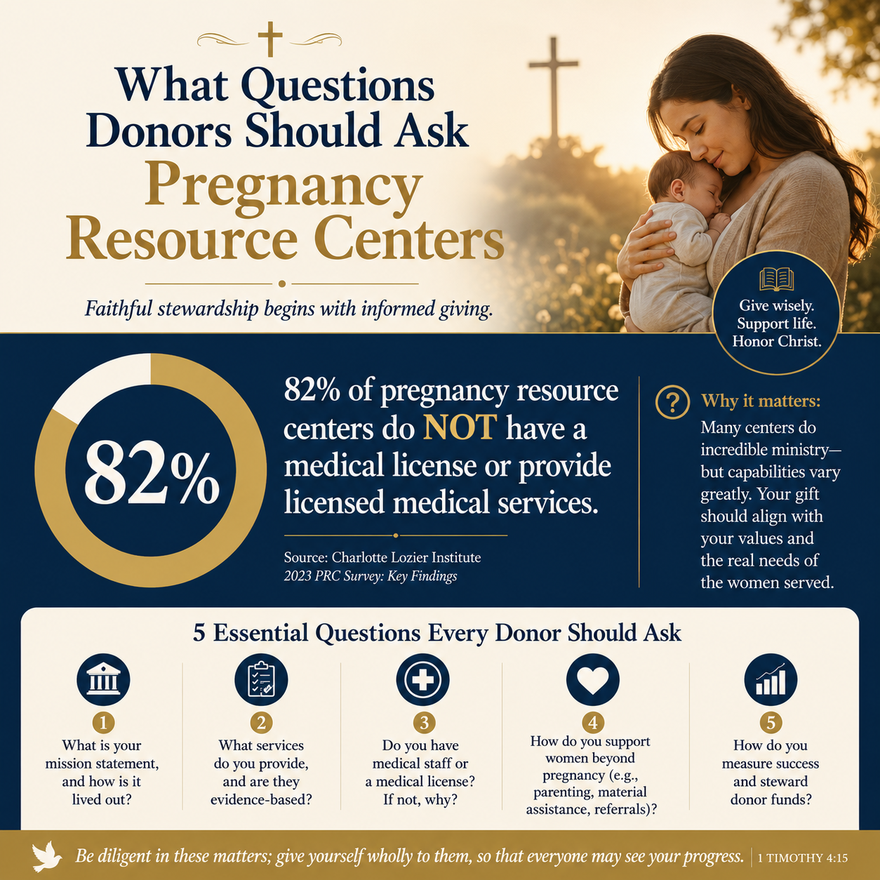What questions donors should ask pregnancy resource centers statistics