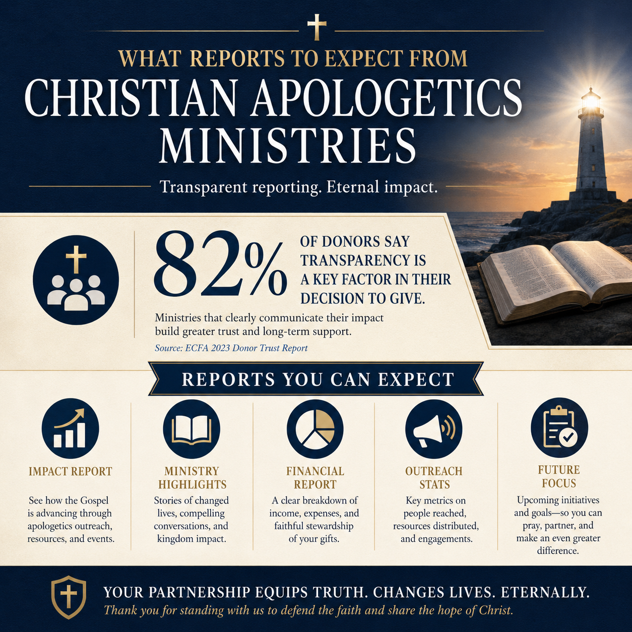 What reports to expect from Christian apologetics ministries statistics