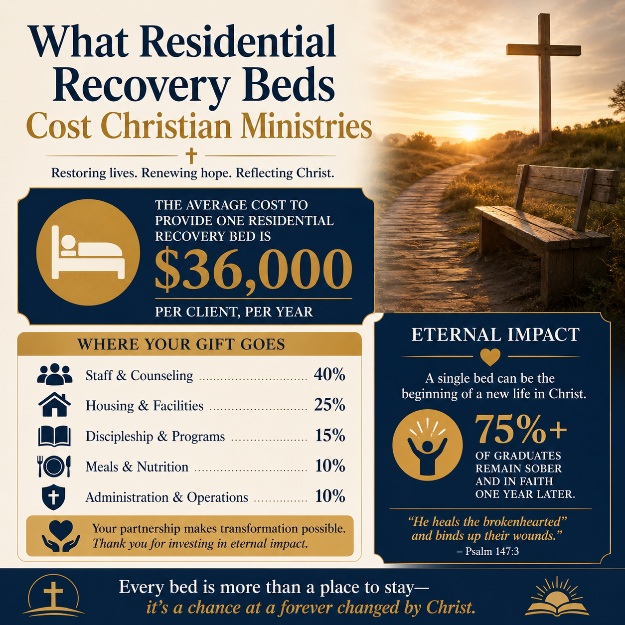 What residential recovery beds cost Christian ministries statistics