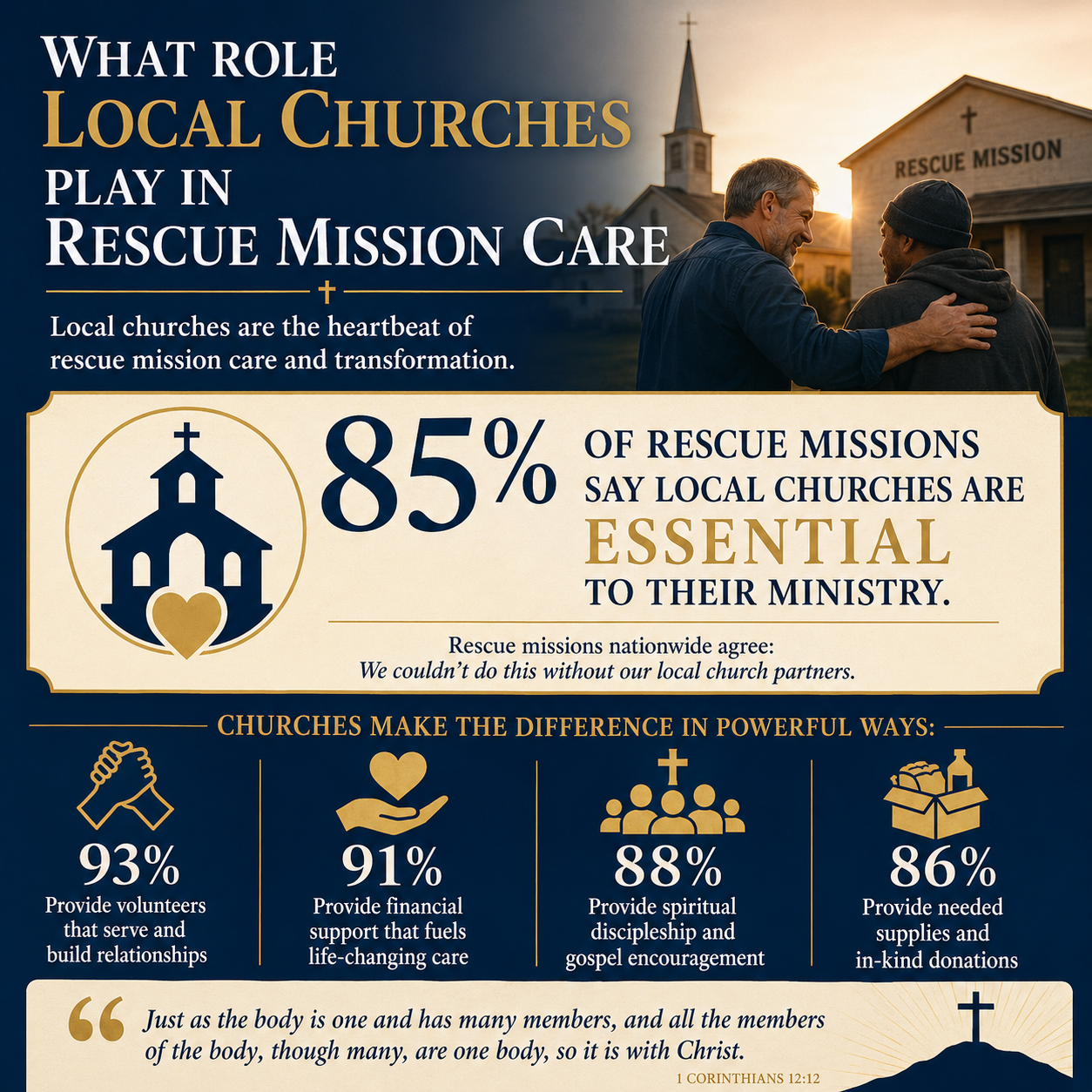 What role local churches play in rescue mission care statistics