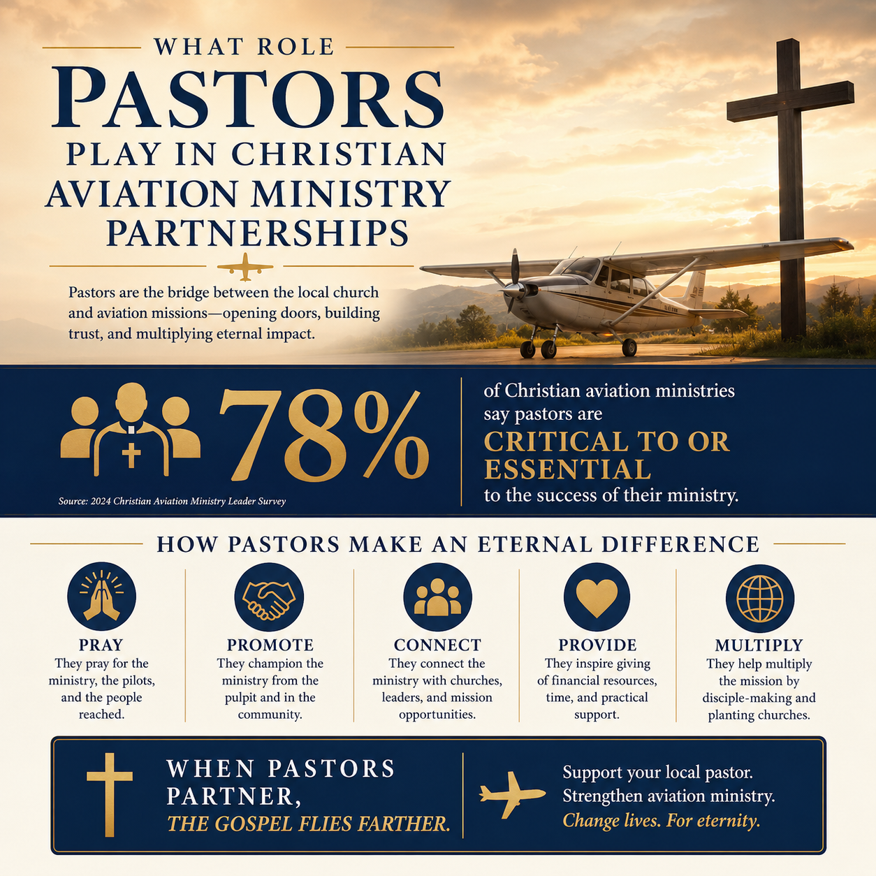 What role pastors play in Christian aviation ministry partnerships statistics