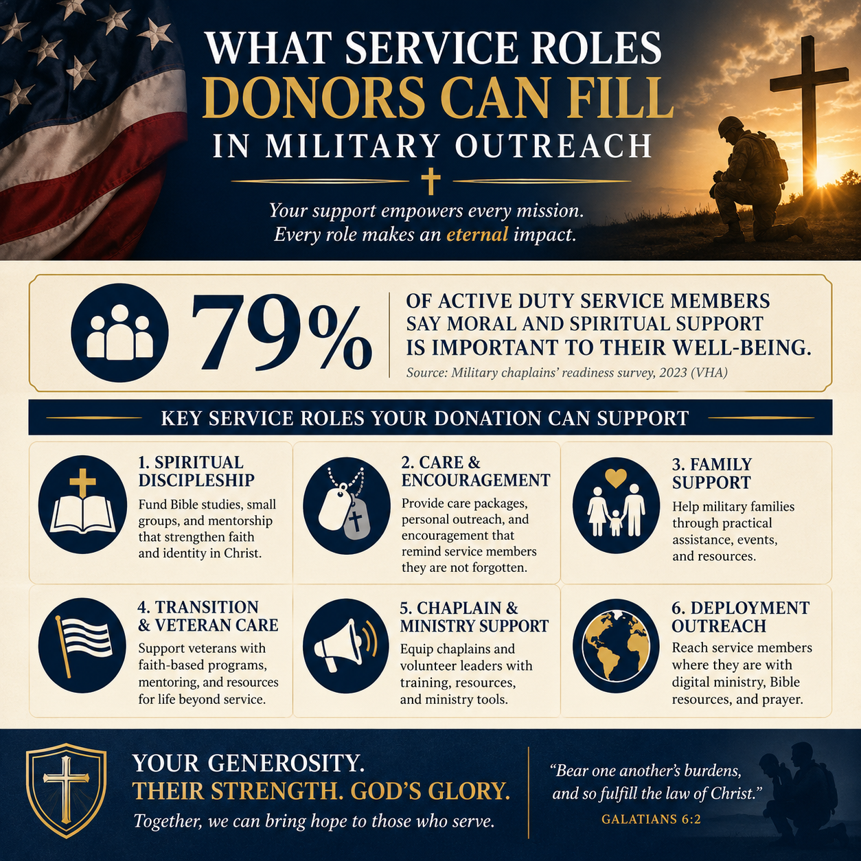 What service roles donors can fill in military outreach statistics