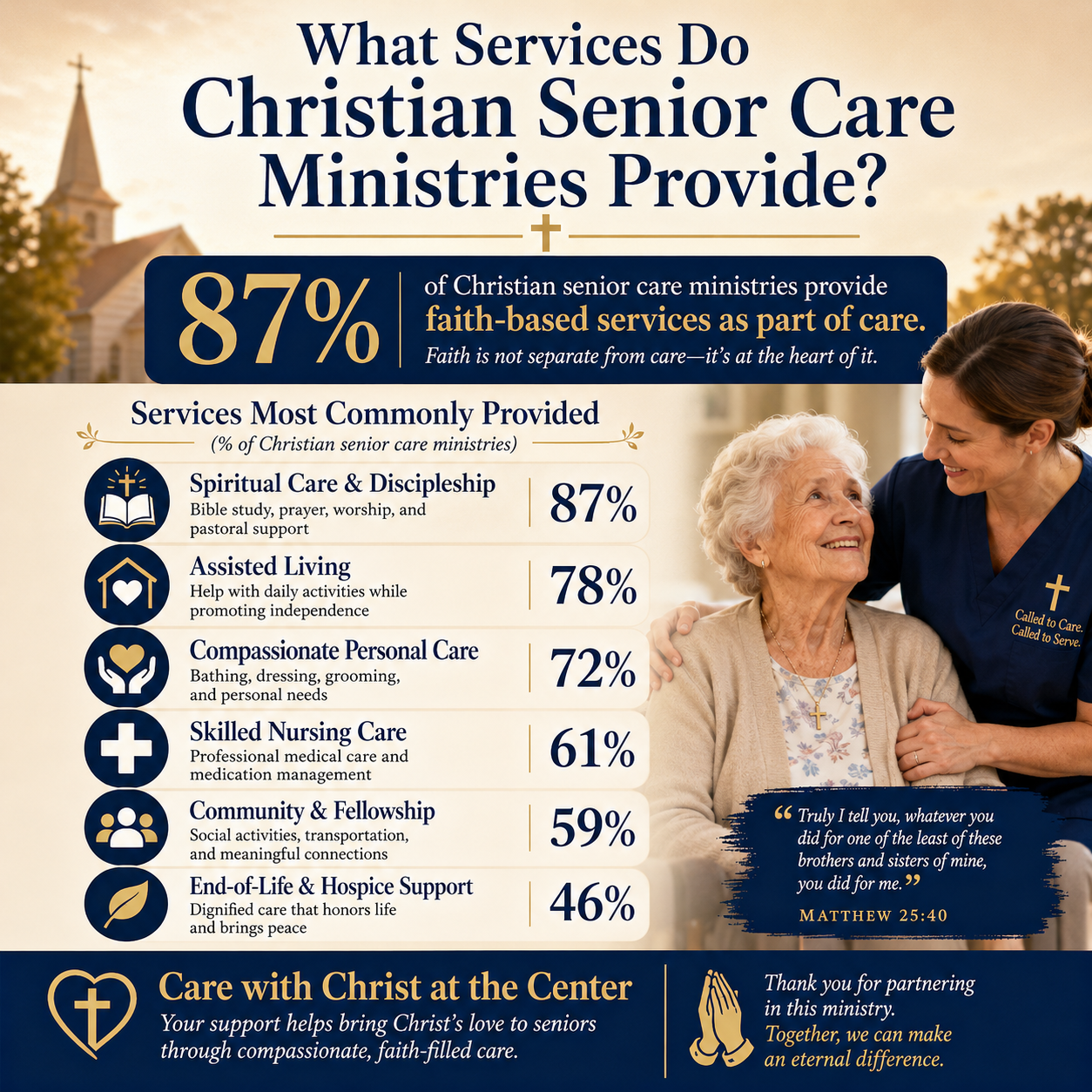 What services do Christian senior care ministries provide statistics