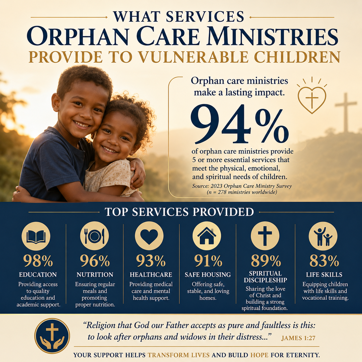 What services orphan care ministries provide to vulnerable children statistics