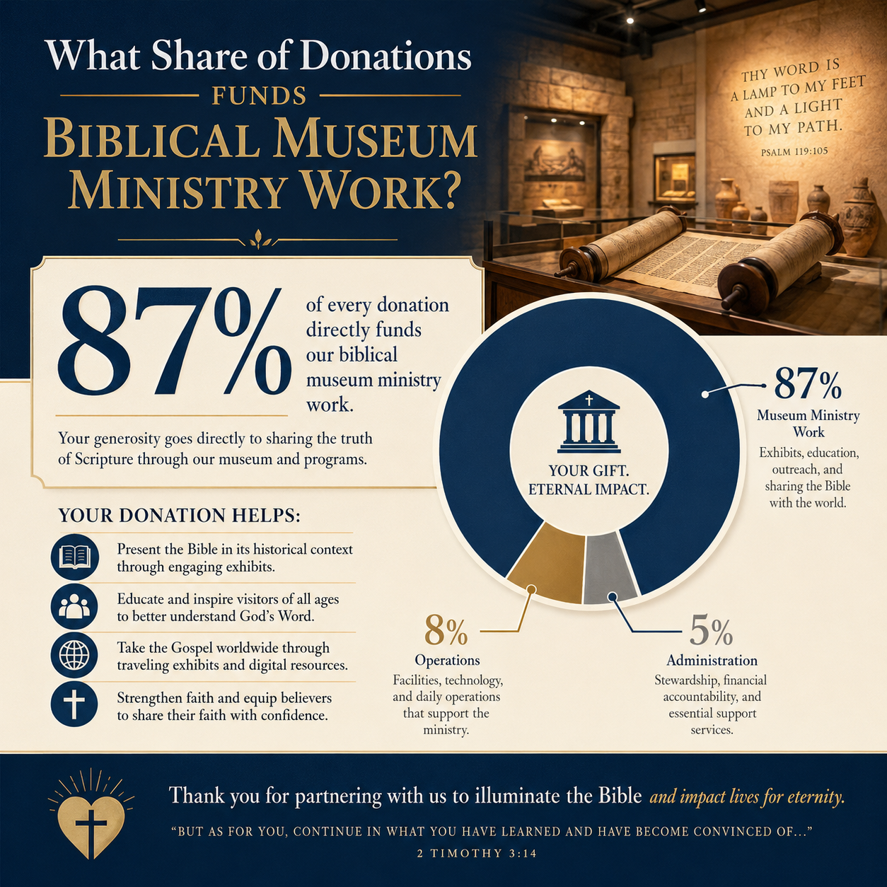 What share of donations funds biblical museum ministry work statistics