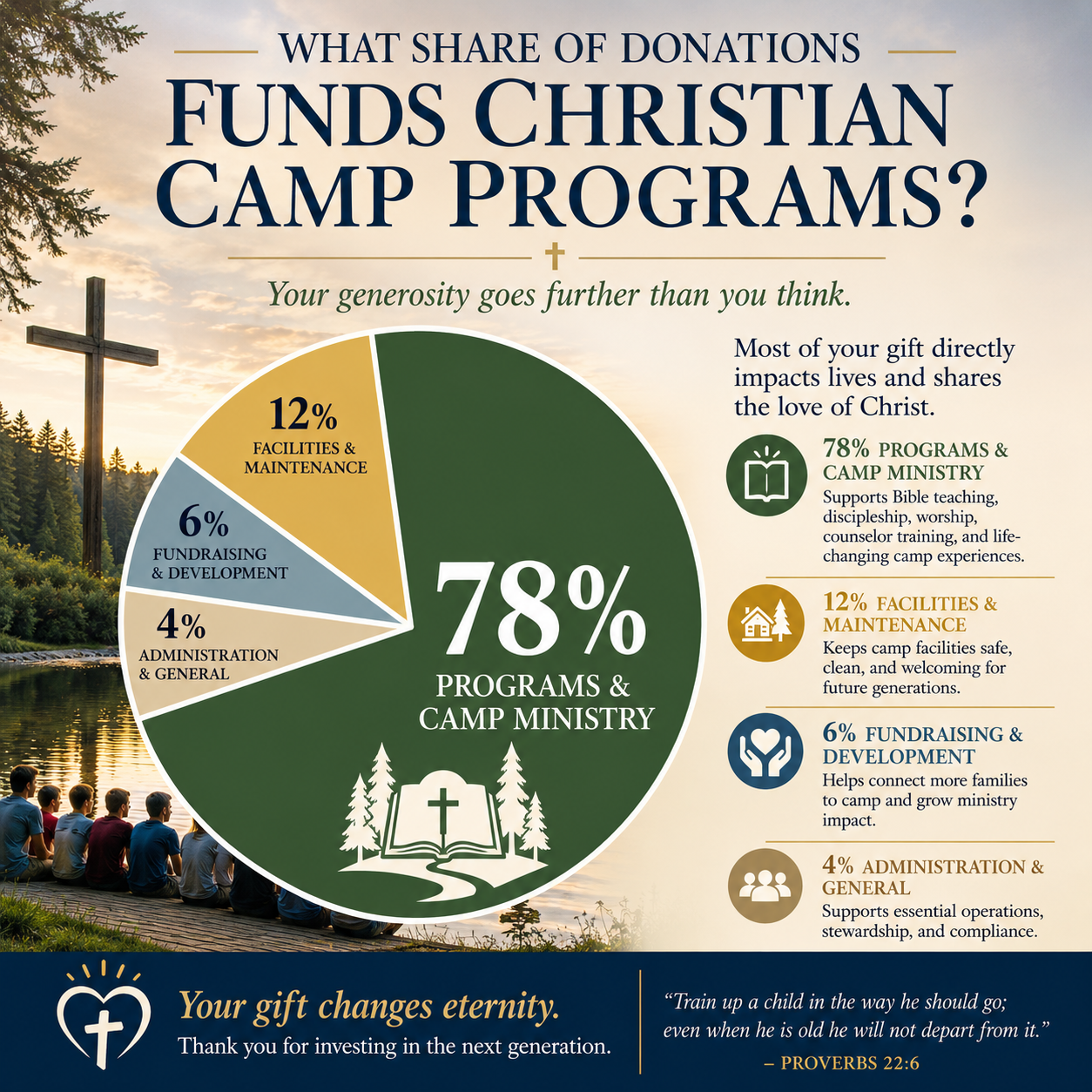 What share of donations funds Christian camp programs statistics