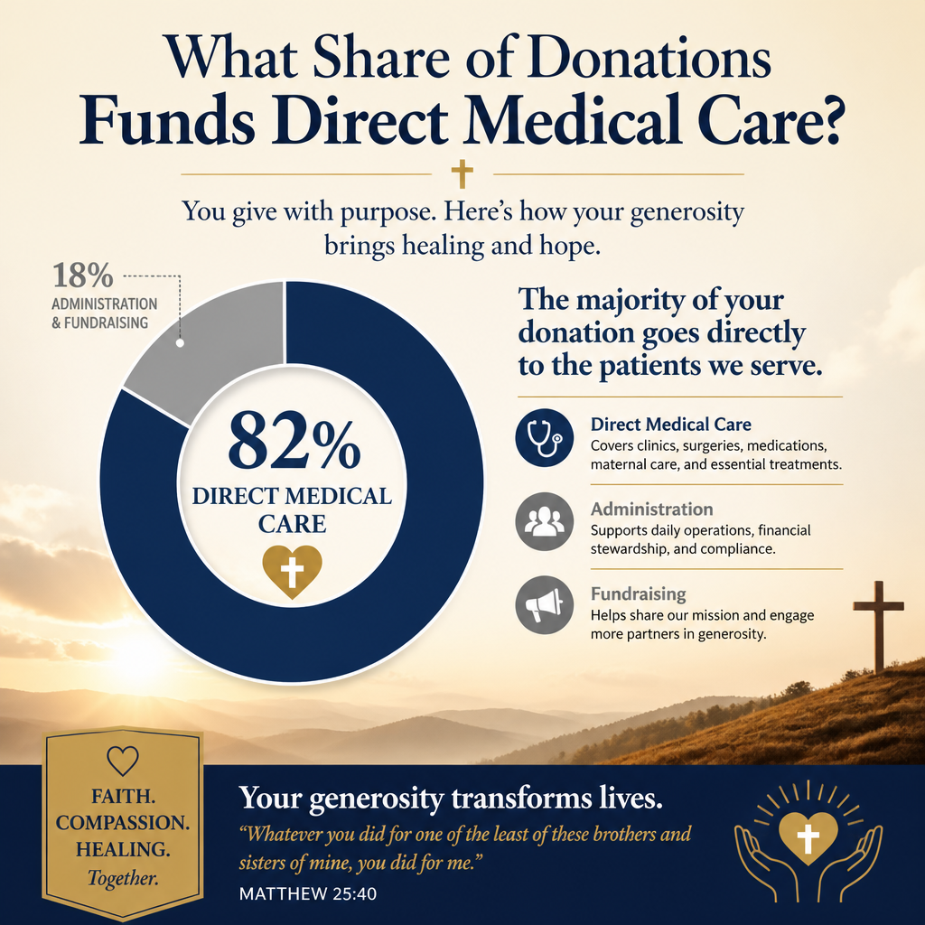What share of donations funds direct medical care statistics