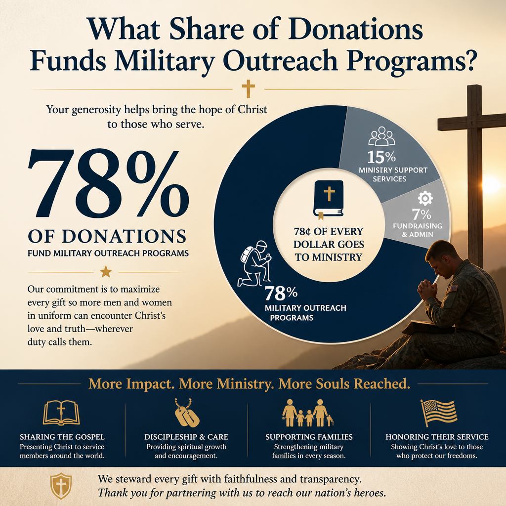 What share of donations funds military outreach programs statistics