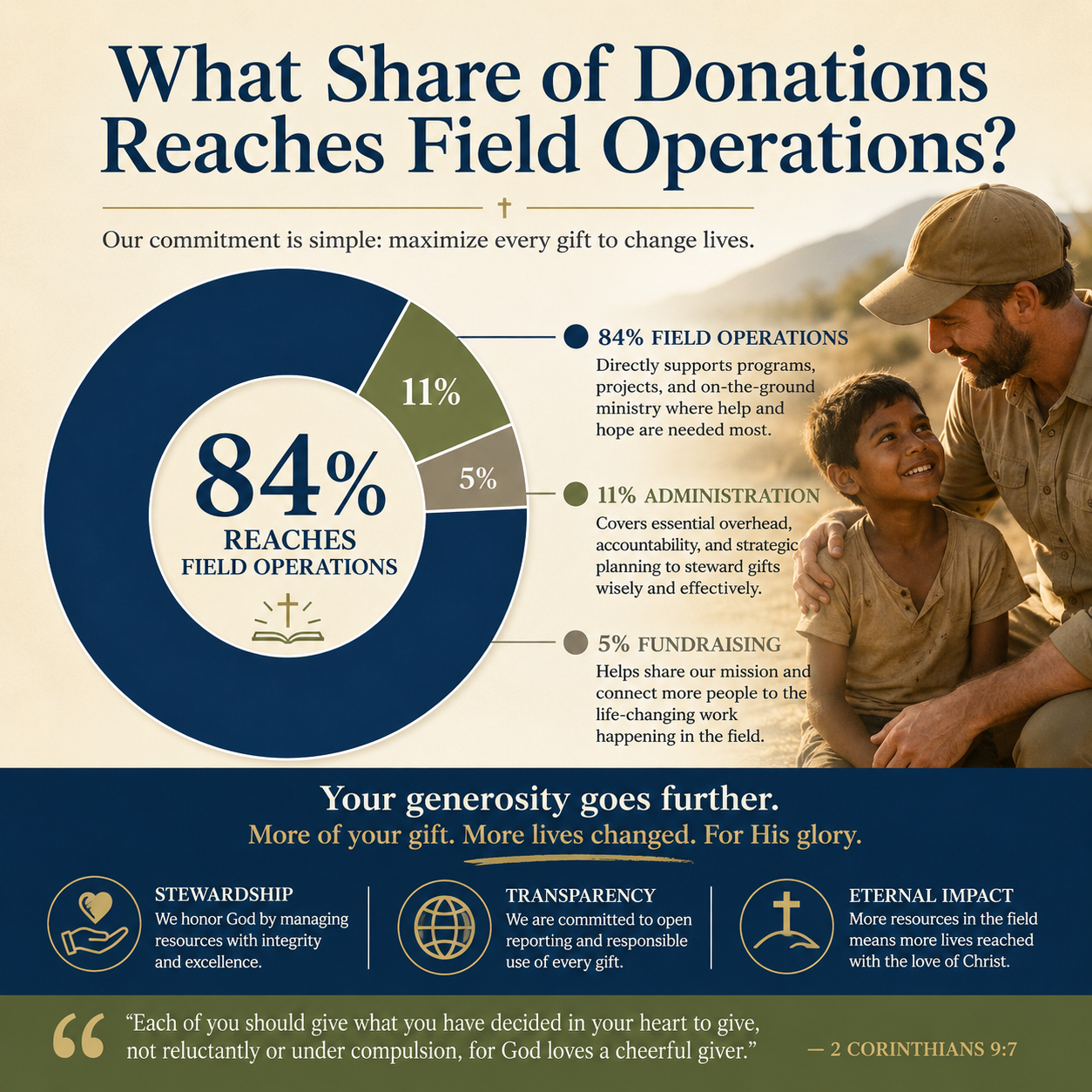 What share of donations reaches field operations statistics