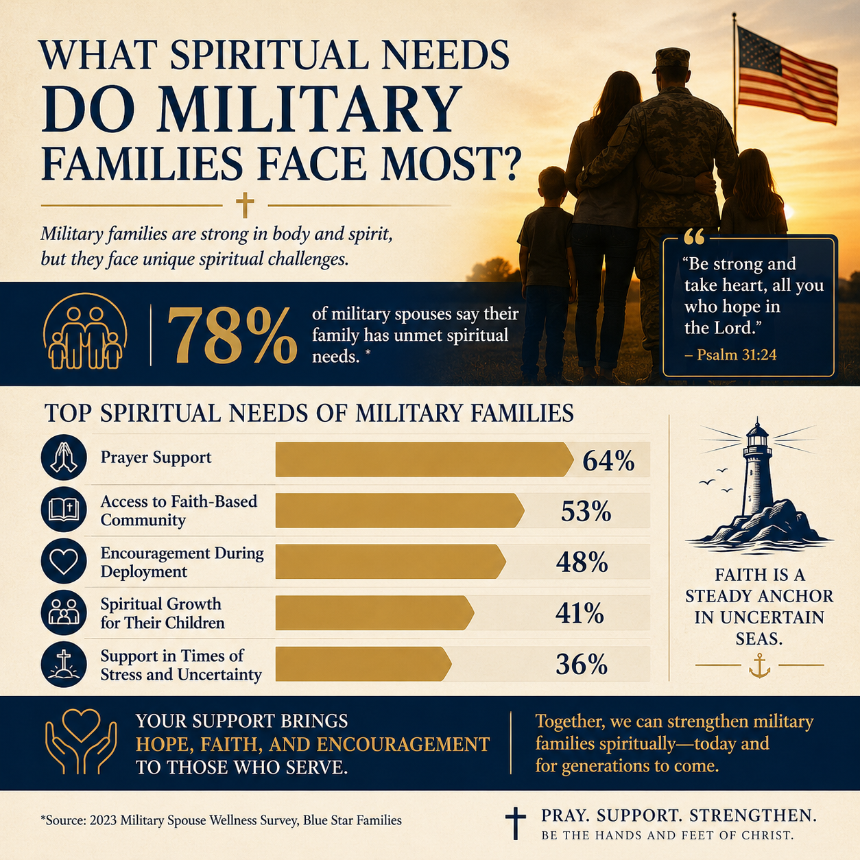 What spiritual needs do military families face most statistics