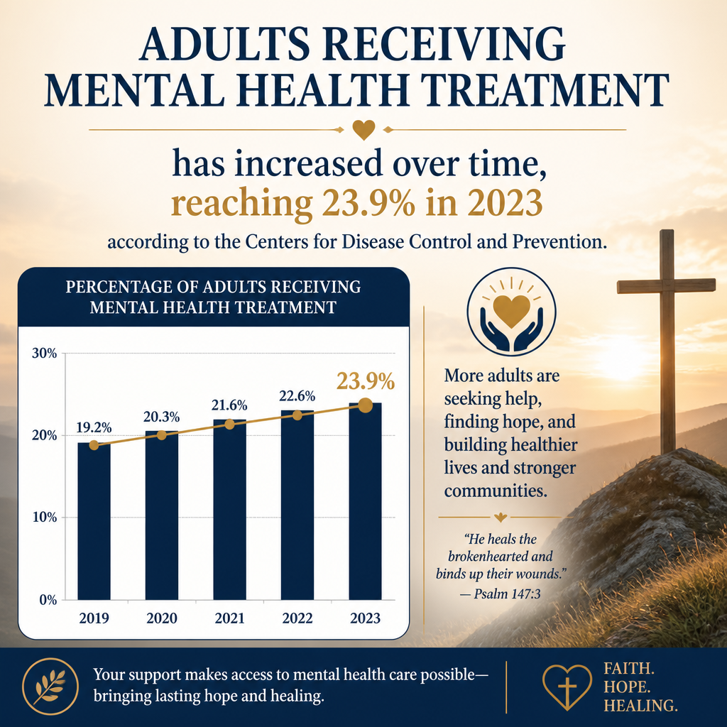 adults receiving mental health treatment has increased over time, reaching 23.9% in 2023 according to the Centers for Di